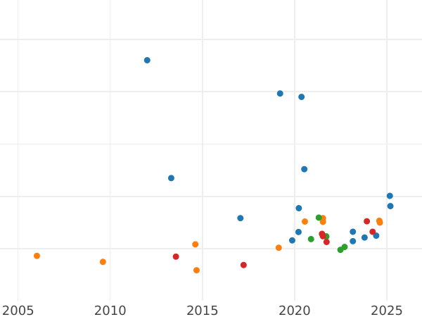 Auction sales chart Half Sovereign 1910 S - Gold Coin Value - Australia, Edward VII