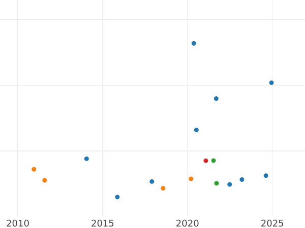 Auction sales chart Half Sovereign 1911 P - Gold Coin Value - Australia, George V