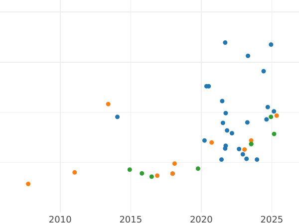 Auction sales chart Half Sovereign 1912 S - Gold Coin Value - Australia, George V