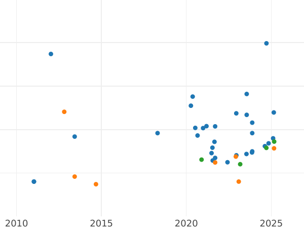 Wykres sprzedaży aukcyjnej 1/2 suwerena 1914 S - cena złotej monety - Australia, Jerzy V