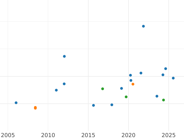 Auction sales chart Half Sovereign 1915 P - Gold Coin Value - Australia, George V