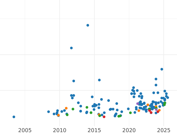 Wykres sprzedaży aukcyjnej 1/2 suwerena 1915 S - cena złotej monety - Australia, Jerzy V