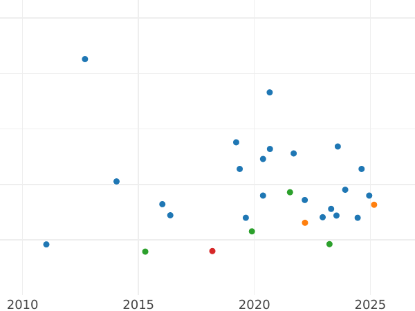 Auktionsverkaufs-Diagramm 1/2 Sovereign 1915 M - Goldmünze Wert - Australien, Georg V