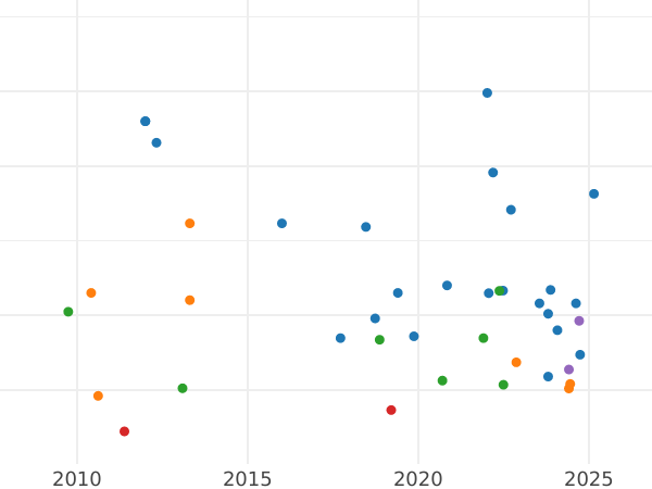 Auction sales chart Half Sovereign 1918 P - Gold Coin Value - Australia, George V