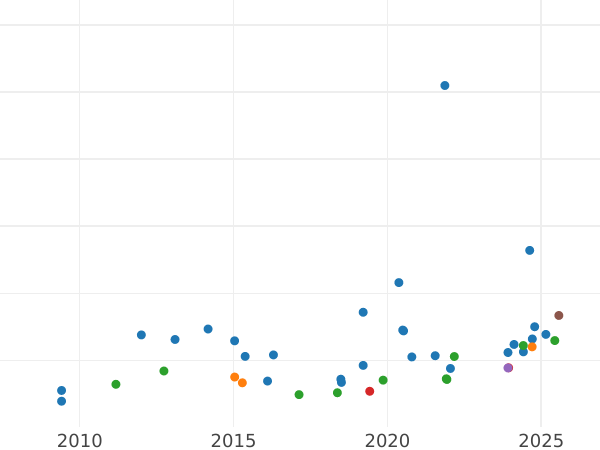 Auction sales chart Sovereign 1902 S - Gold Coin Value - Australia, Edward VII
