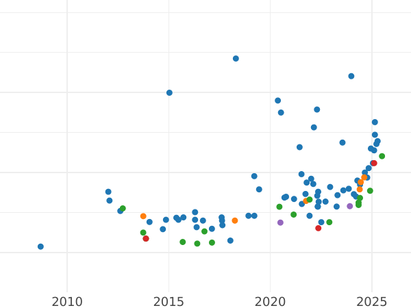 Gráfico de ventas en subastas Soberano 1902 M - valor de la moneda de oro - Australia, Eduardo VII