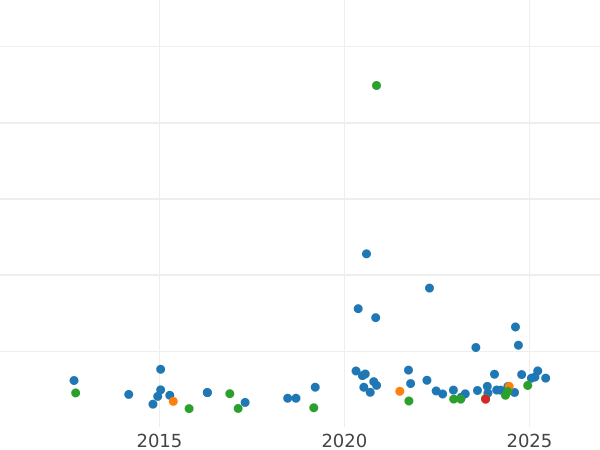 Auction sales chart Sovereign 1903 S - Gold Coin Value - Australia, Edward VII