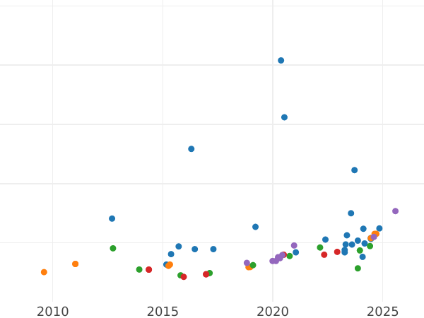 Auction sales chart Sovereign 1903 P - Gold Coin Value - Australia, Edward VII