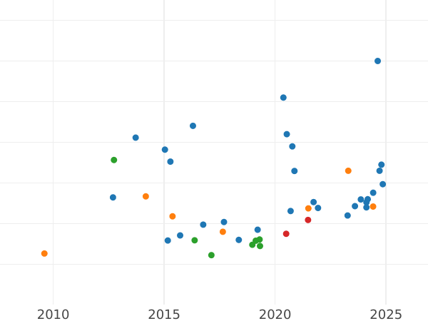 График аукционных продаж Соверен 1904 года S - цена золотой монеты - Австралия, Эдуард VII