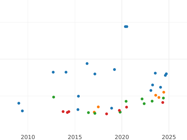 График аукционных продаж Соверен 1904 года P - цена золотой монеты - Австралия, Эдуард VII