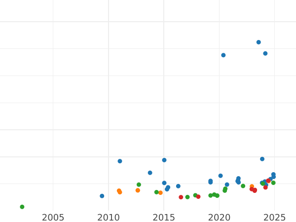 Gráfico de ventas en subastas Soberano 1905 P - valor de la moneda de oro - Australia, Eduardo VII