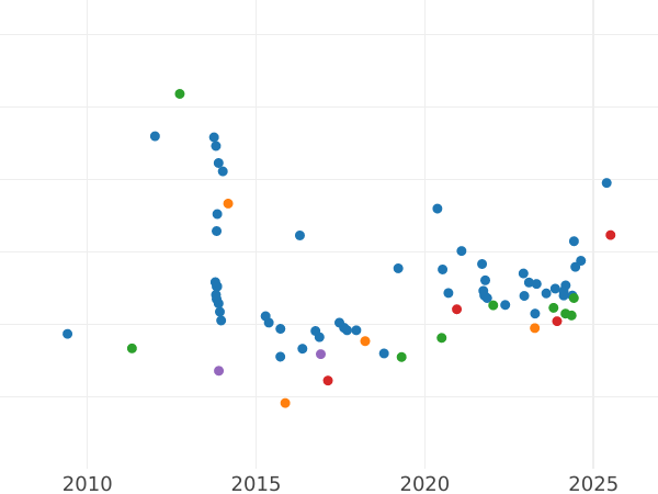 Auction sales chart Sovereign 1906 S - Gold Coin Value - Australia, Edward VII