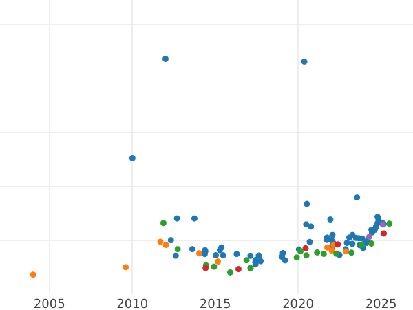 Auction sales chart Sovereign 1906 M - Gold Coin Value - Australia, Edward VII