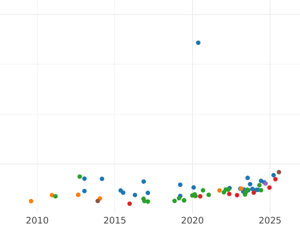 Auction sales chart Sovereign 1906 P - Gold Coin Value - Australia, Edward VII
