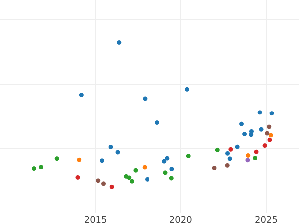 Gráfico de ventas en subastas Soberano 1907 P - valor de la moneda de oro - Australia, Eduardo VII