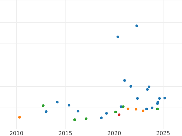 Auction sales chart Sovereign 1908 S - Gold Coin Value - Australia, Edward VII