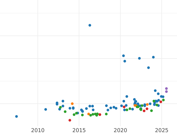 Auction sales chart Sovereign 1908 M - Gold Coin Value - Australia, Edward VII