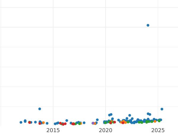 Auktionsverkaufs-Diagramm Sovereign 1908 P - Goldmünze Wert - Australien, Eduard VII