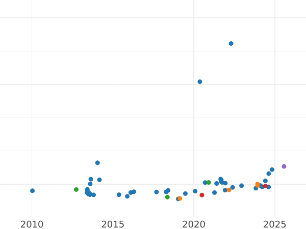 График аукционных продаж Соверен 1909 года S - цена золотой монеты - Австралия, Эдуард VII
