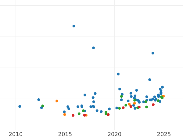 Auction sales chart Sovereign 1909 M - Gold Coin Value - Australia, Edward VII