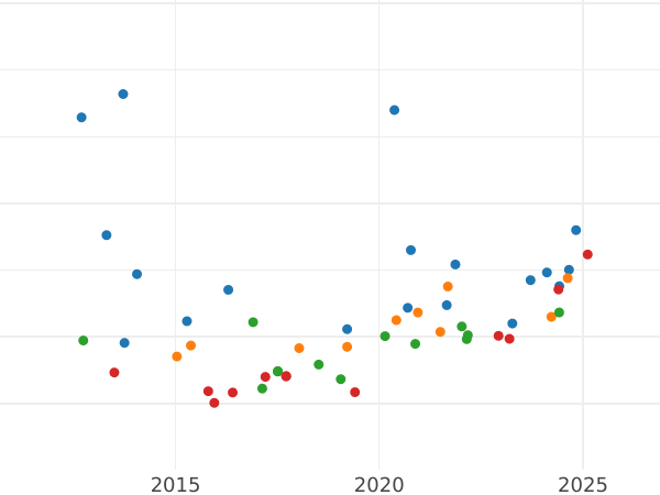 Auction sales chart Sovereign 1909 P - Gold Coin Value - Australia, Edward VII