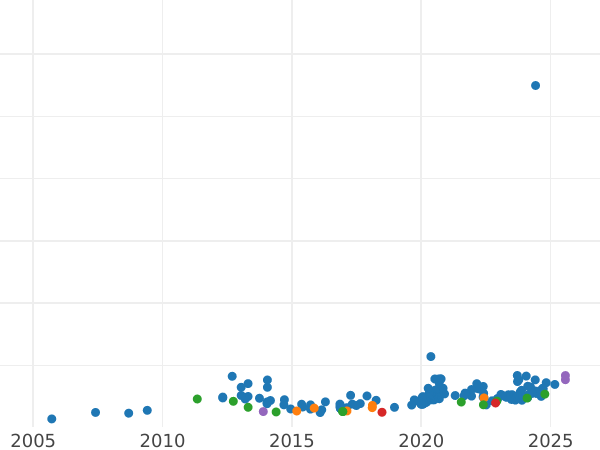 График аукционных продаж Соверен 1910 года S - цена золотой монеты - Австралия, Эдуард VII