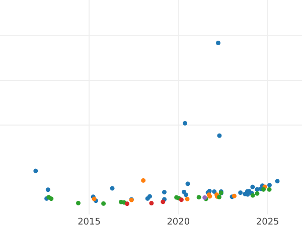 График аукционных продаж Соверен 1910 года M - цена золотой монеты - Австралия, Эдуард VII
