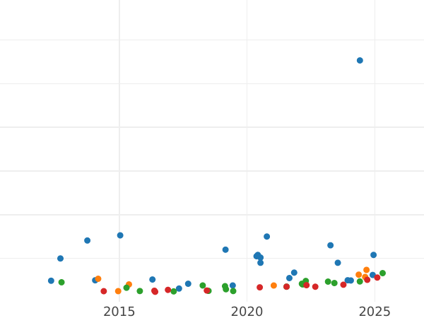 График аукционных продаж Соверен 1910 года P - цена золотой монеты - Австралия, Эдуард VII
