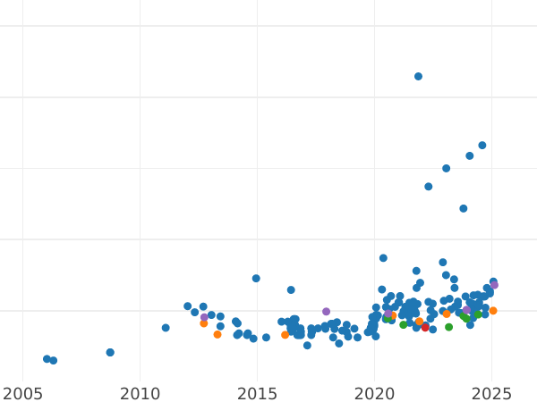 Auction sales chart Sovereign 1911 S - Gold Coin Value - Australia, George V