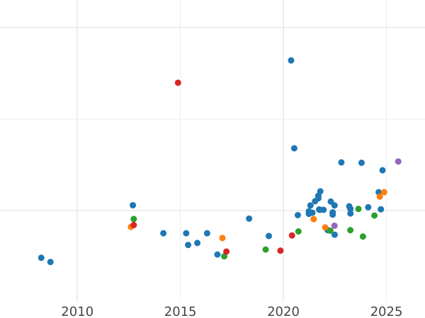 График аукционных продаж Соверен 1911 года M - цена золотой монеты - Австралия, Георг V
