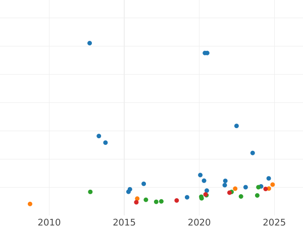Auction sales chart Sovereign 1911 P - Gold Coin Value - Australia, George V