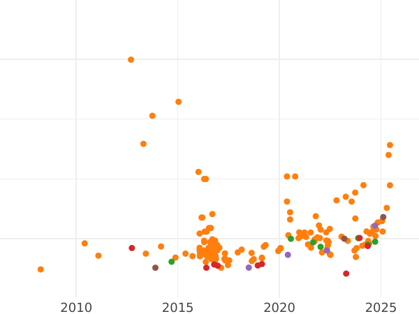 Auction sales chart Sovereign 1912 S - Gold Coin Value - Australia, George V