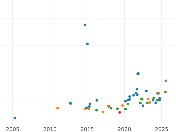Gráfico de ventas en subastas Soberano 1912 P - valor de la moneda de oro - Australia, Jorge V
