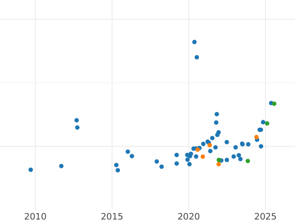 Auction sales chart Sovereign 1913 S - Gold Coin Value - Australia, George V