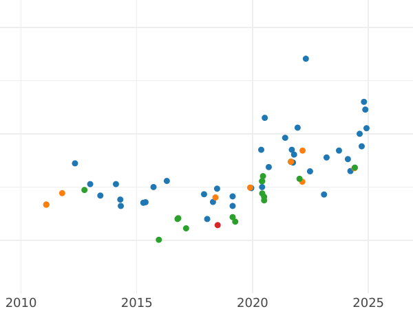 Auction sales chart Sovereign 1913 M - Gold Coin Value - Australia, George V