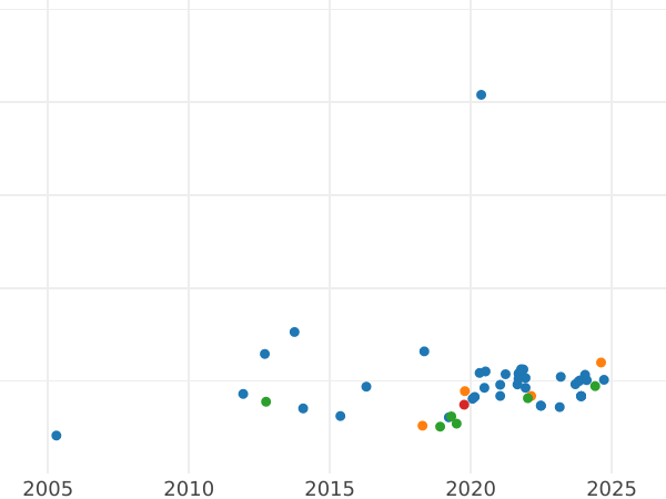 График аукционных продаж Соверен 1913 года P - цена золотой монеты - Австралия, Георг V