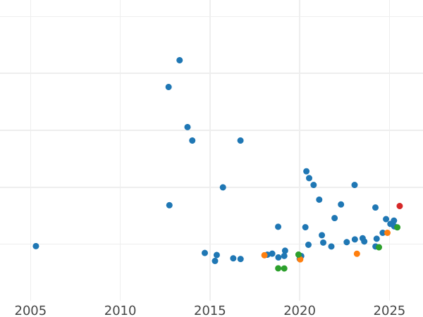 График аукционных продаж Соверен 1914 года S - цена золотой монеты - Австралия, Георг V