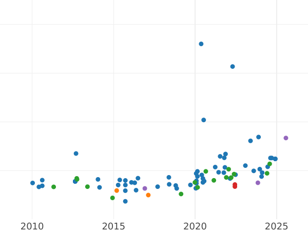 Auction sales chart Sovereign 1915 M - Gold Coin Value - Australia, George V