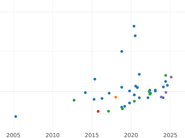 Auction sales chart Sovereign 1915 P - Gold Coin Value - Australia, George V