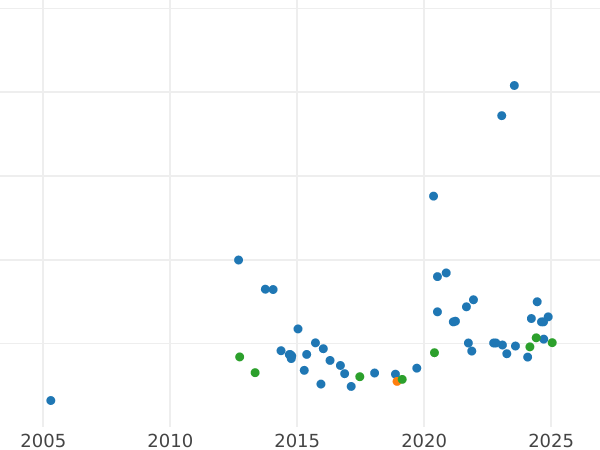 Auction sales chart Sovereign 1916 S - Gold Coin Value - Australia, George V