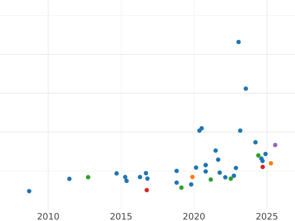 График аукционных продаж Соверен 1916 года M - цена золотой монеты - Австралия, Георг V