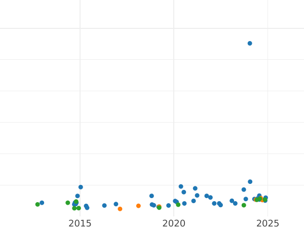 График аукционных продаж Соверен 1916 года P - цена золотой монеты - Австралия, Георг V