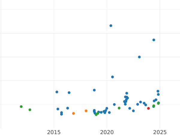 Auktionsverkaufs-Diagramm Sovereign 1917 M - Goldmünze Wert - Australien, Georg V