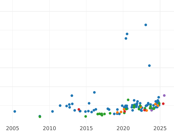 Auktionsverkaufs-Diagramm Sovereign 1917 P - Goldmünze Wert - Australien, Georg V