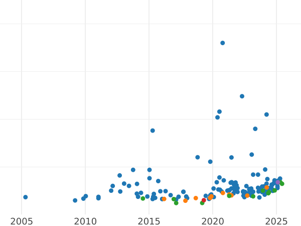 График аукционных продаж Соверен 1918 года S - цена золотой монеты - Австралия, Георг V