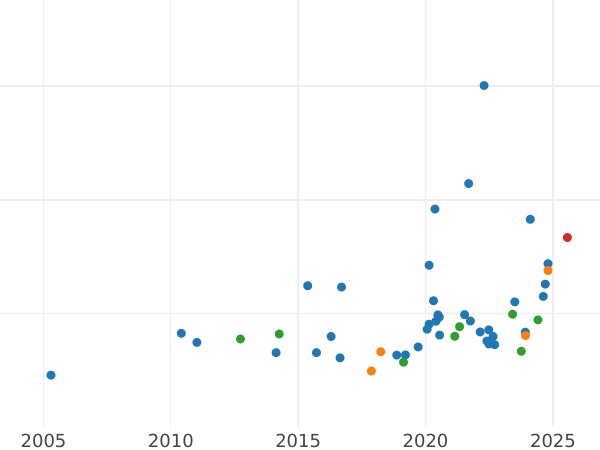 Auction sales chart Sovereign 1918 M - Gold Coin Value - Australia, George V