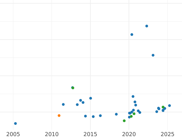 Auktionsverkaufs-Diagramm Sovereign 1919 S - Goldmünze Wert - Australien, Georg V