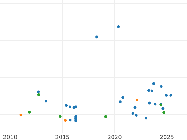 Auction sales chart Sovereign 1919 M - Gold Coin Value - Australia, George V