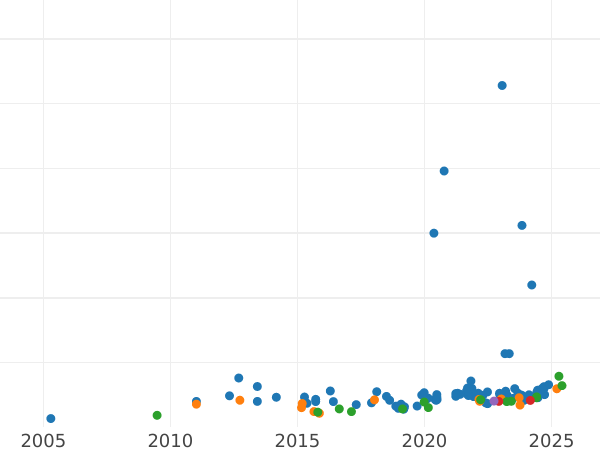 Wykres sprzedaży aukcyjnej 1 suweren 1919 P - cena złotej monety - Australia, Jerzy V