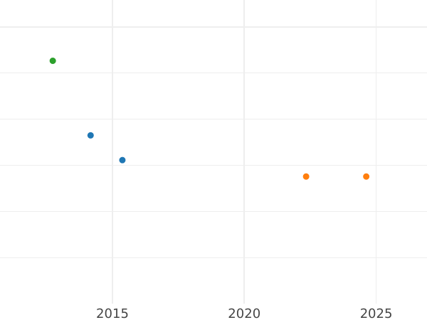 Wykres sprzedaży aukcyjnej 1 suweren 1920 S - cena złotej monety - Australia, Jerzy V